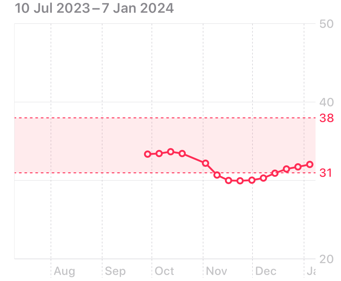A graph displayed by the iOS app Health showing my VO2 levels from September 2023 to January 2024.